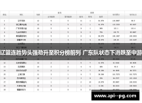 辽篮连胜势头强劲升至积分榜前列 广东队状态下滑跌至中游 辽篮连胜势头强劲升至积分榜前列 广东队状态下滑跌至中游